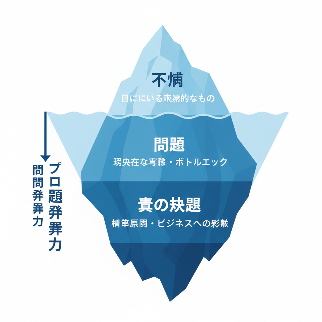 業務システムの問題発見に必要な「不満」「問題」「真の課題」の関係性を示した氷山モデルの図